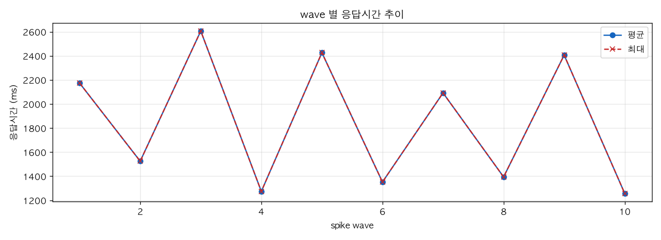 wave 별 응답시간 추이