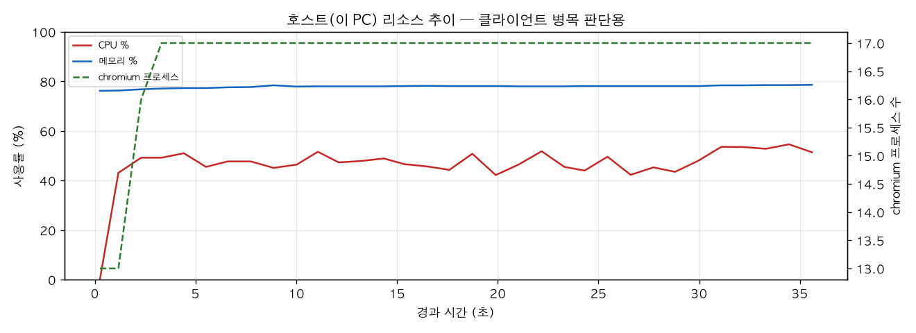 호스트(PC) 리소스 추이