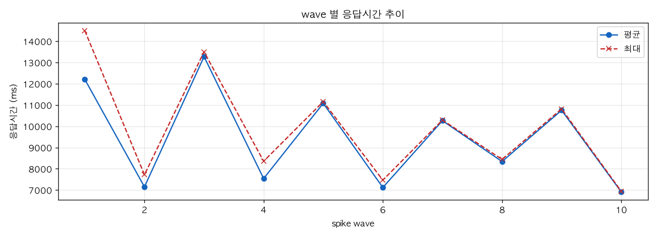 wave 별 응답시간 추이