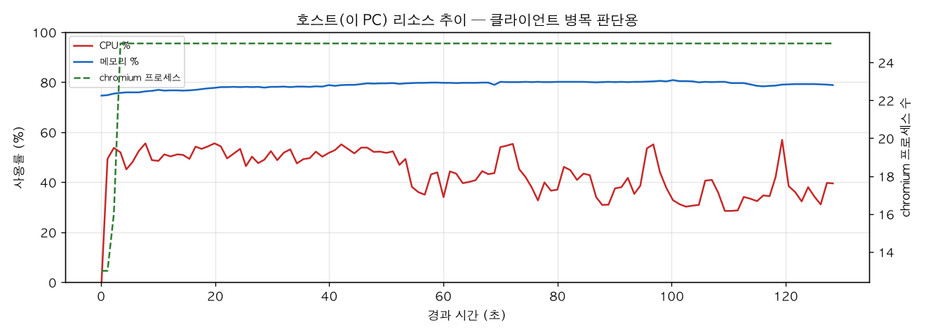 호스트(PC) 리소스 추이