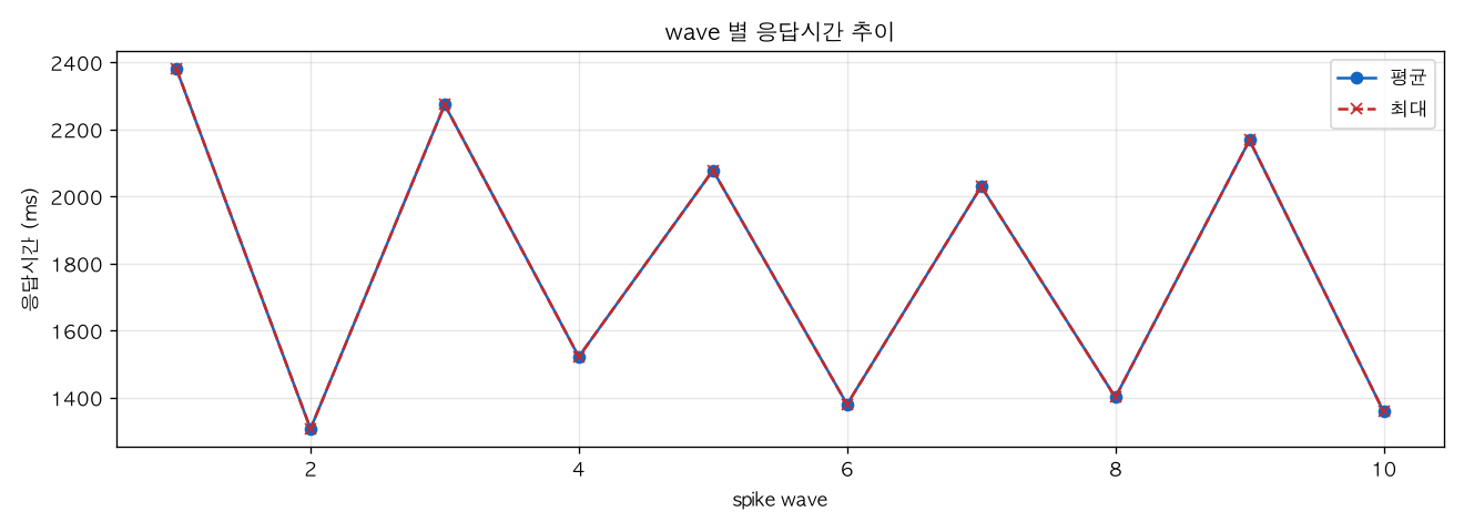 wave 별 응답시간 추이