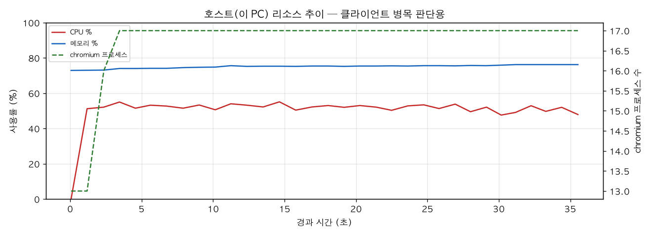 호스트(PC) 리소스 추이