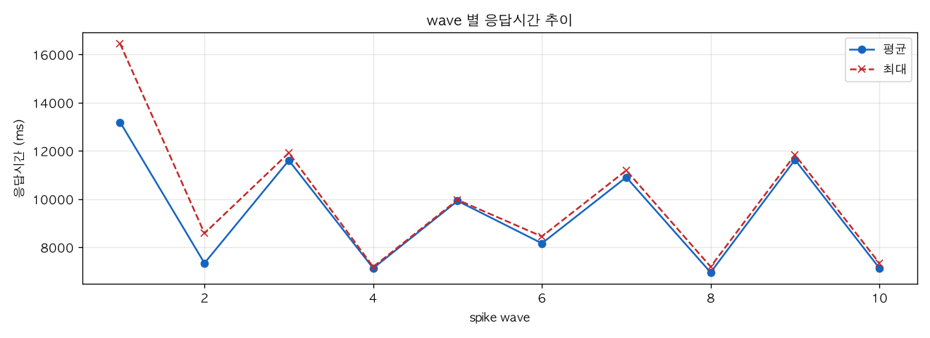 wave 별 응답시간 추이