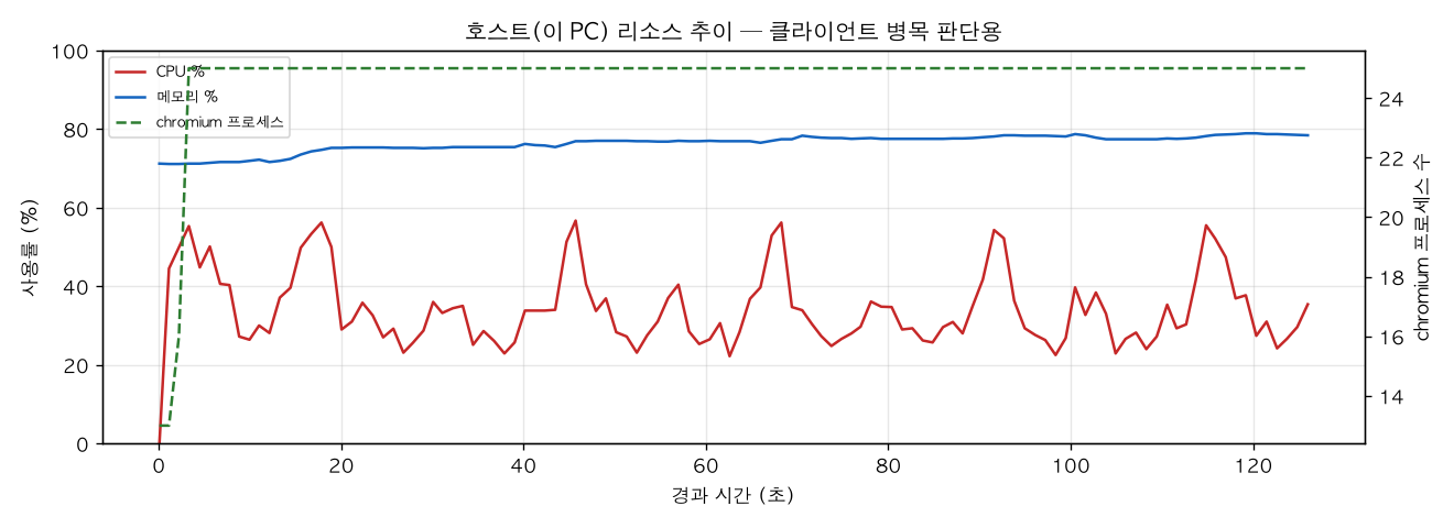 호스트(PC) 리소스 추이