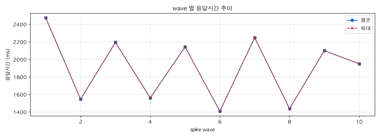 wave 별 응답시간 추이
