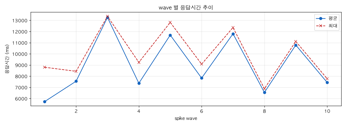 wave 별 응답시간 추이