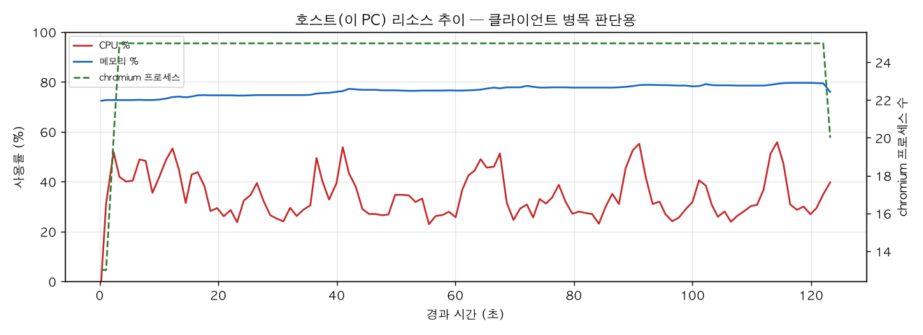 호스트(PC) 리소스 추이
