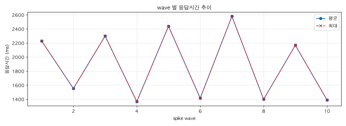 wave 별 응답시간 추이