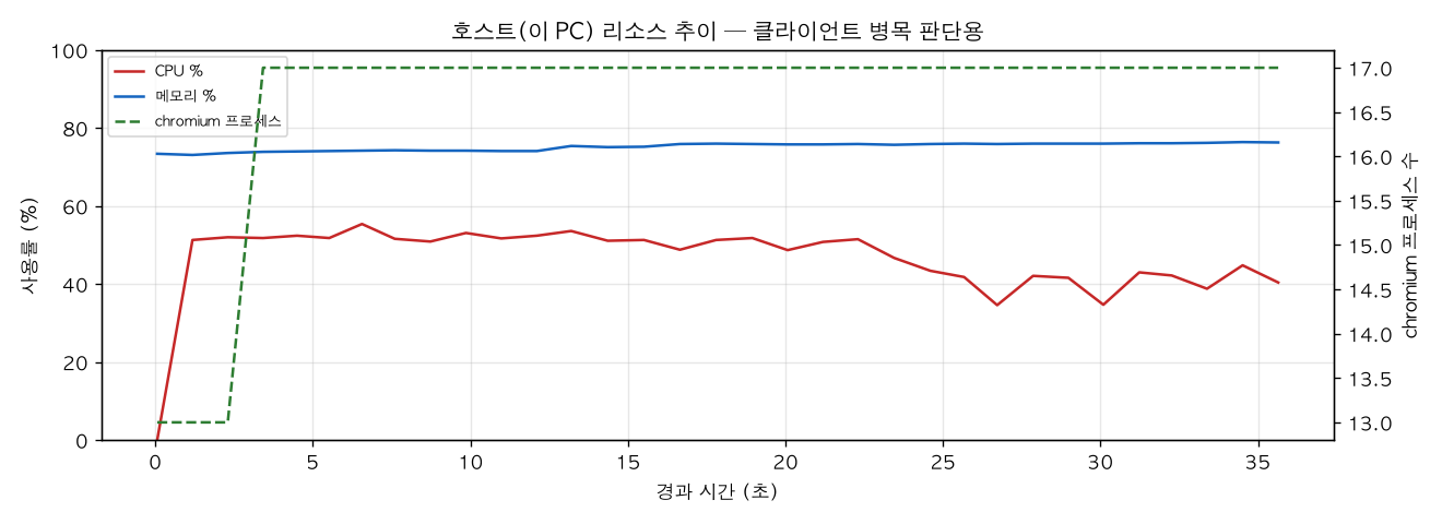 호스트(PC) 리소스 추이