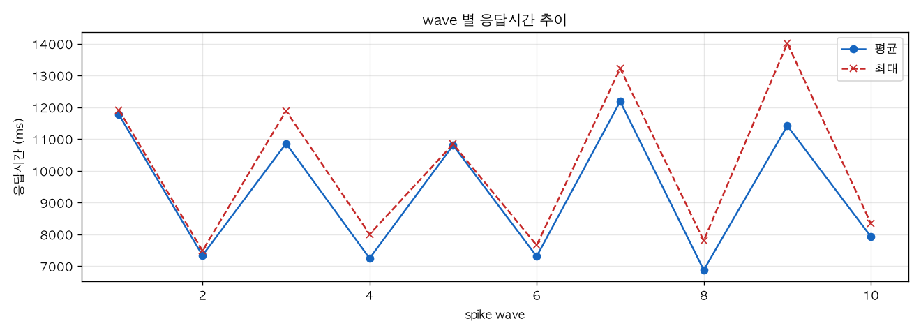 wave 별 응답시간 추이