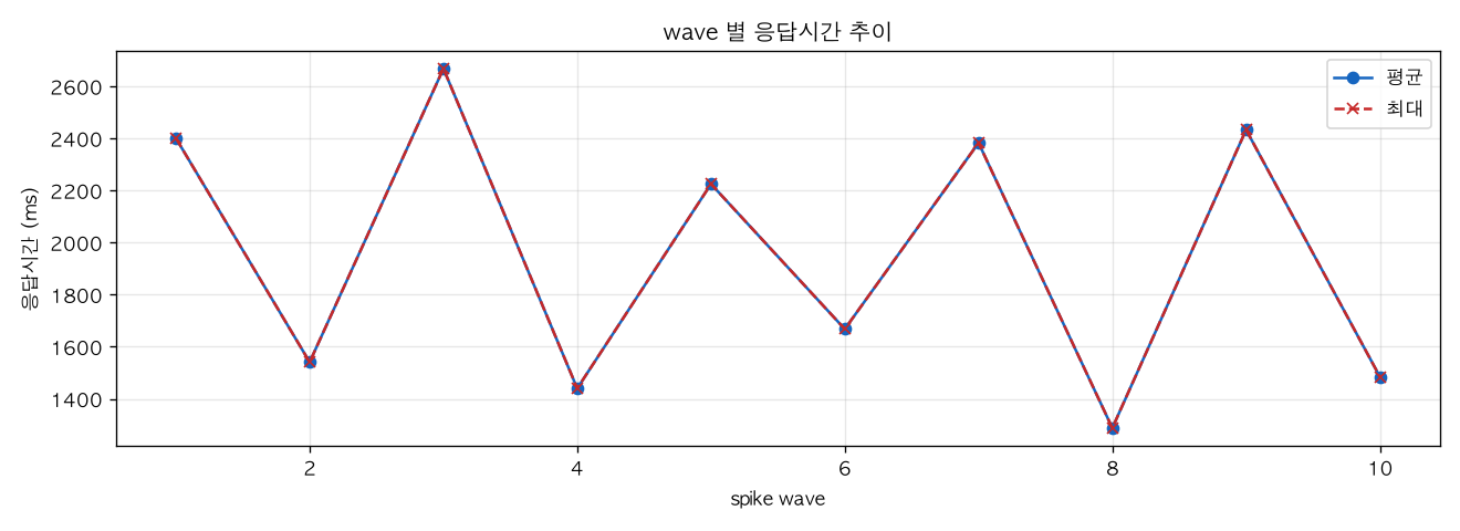 wave 별 응답시간 추이