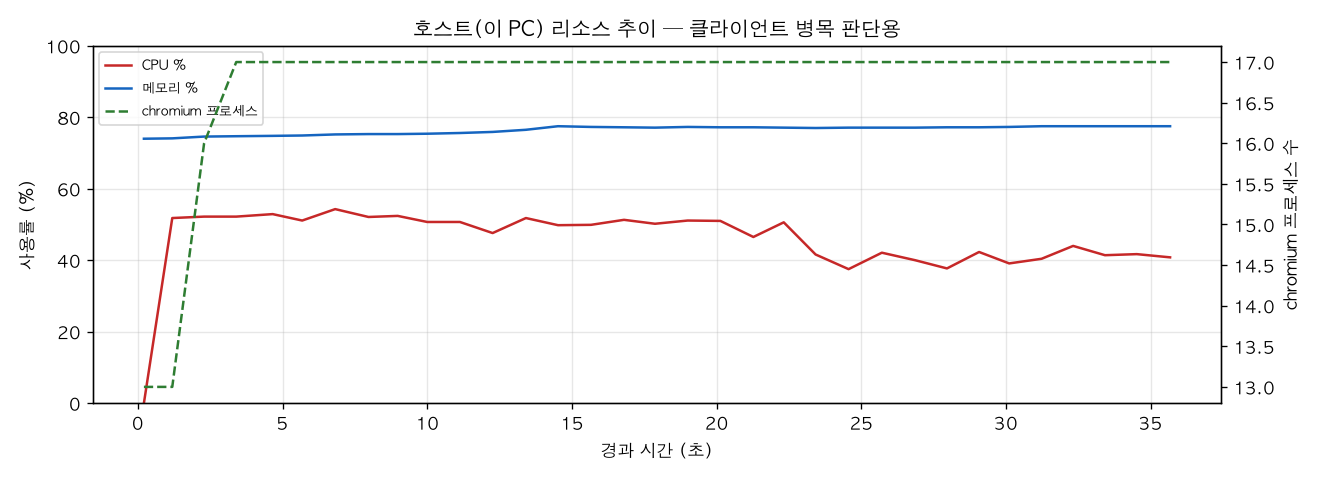 호스트(PC) 리소스 추이