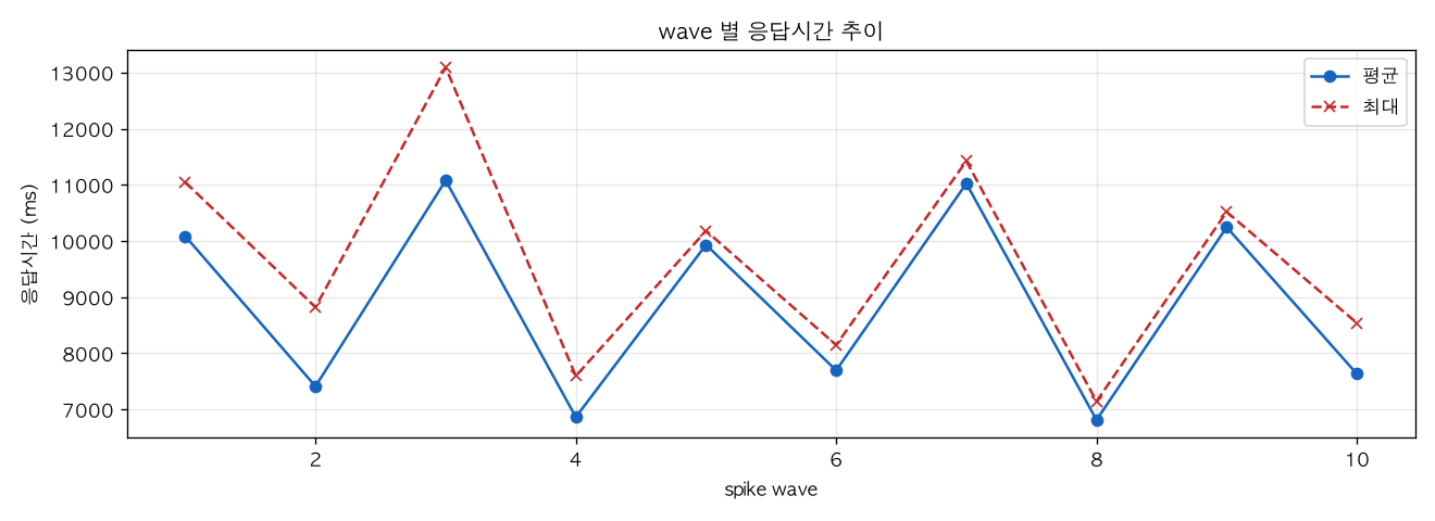 wave 별 응답시간 추이