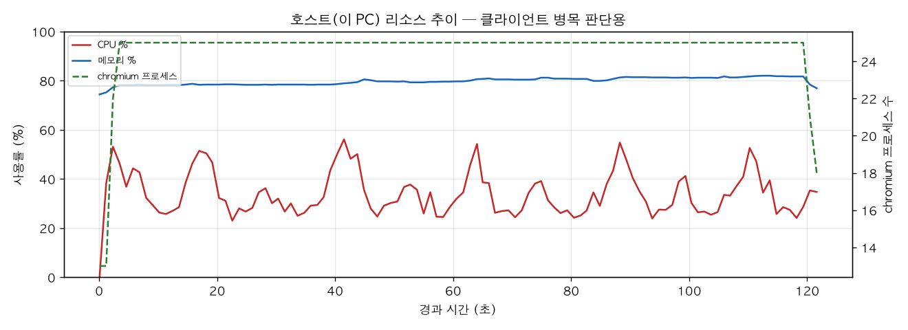 호스트(PC) 리소스 추이