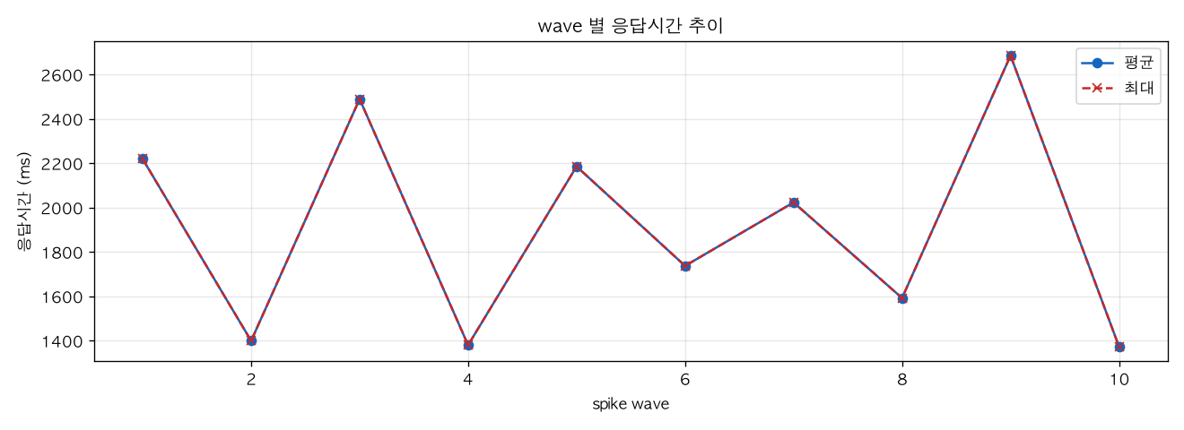 wave 별 응답시간 추이