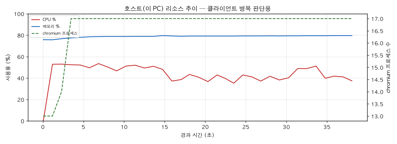 호스트(PC) 리소스 추이