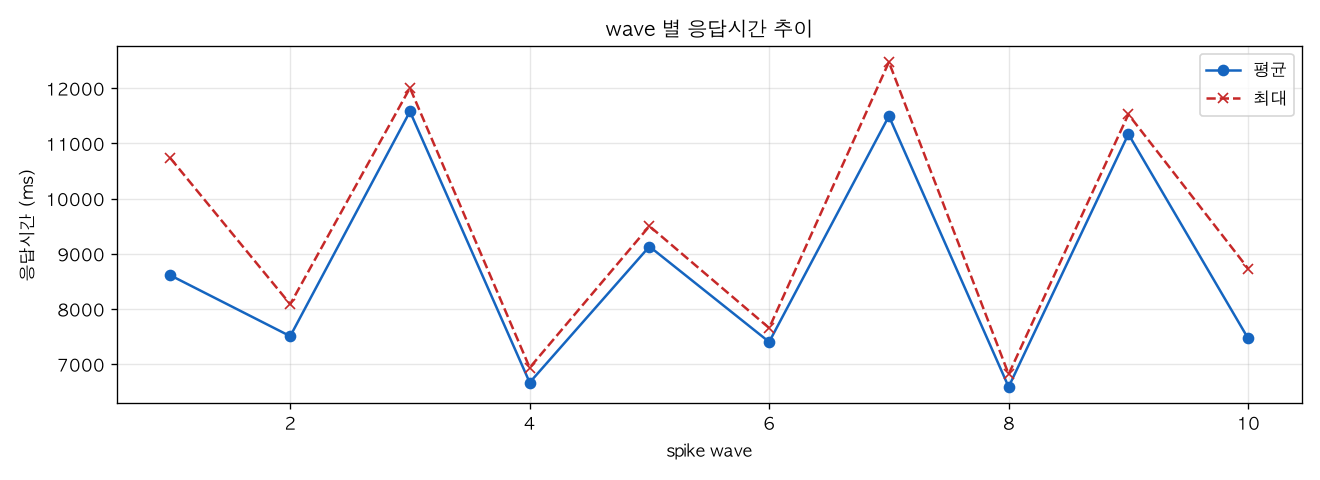 wave 별 응답시간 추이