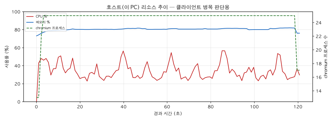 호스트(PC) 리소스 추이
