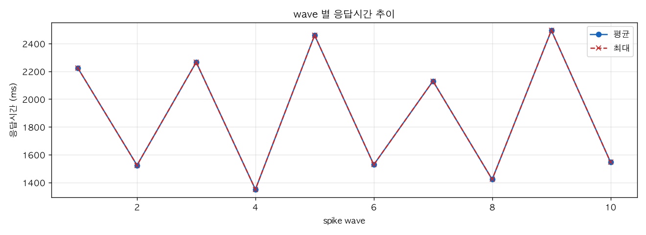 wave 별 응답시간 추이