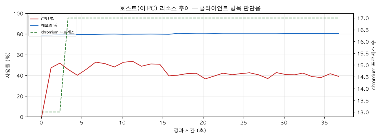 호스트(PC) 리소스 추이