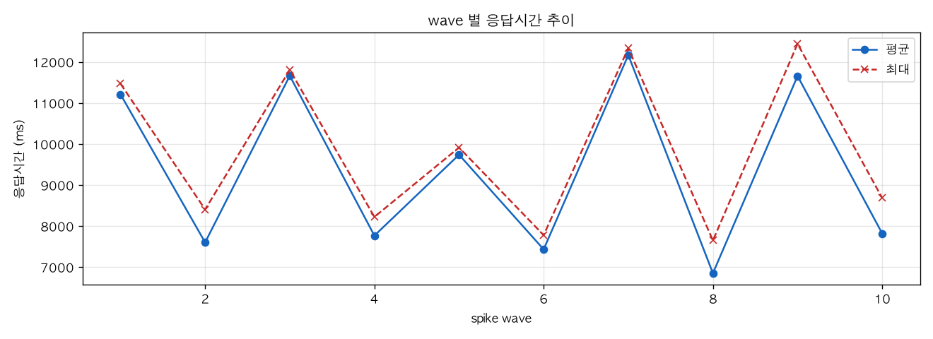 wave 별 응답시간 추이