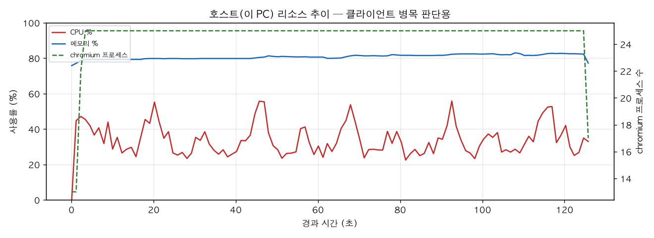 호스트(PC) 리소스 추이