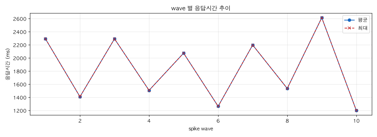 wave 별 응답시간 추이