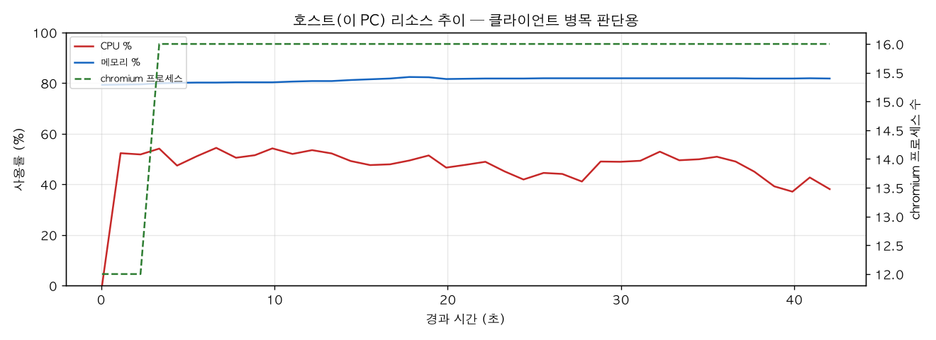 호스트(PC) 리소스 추이