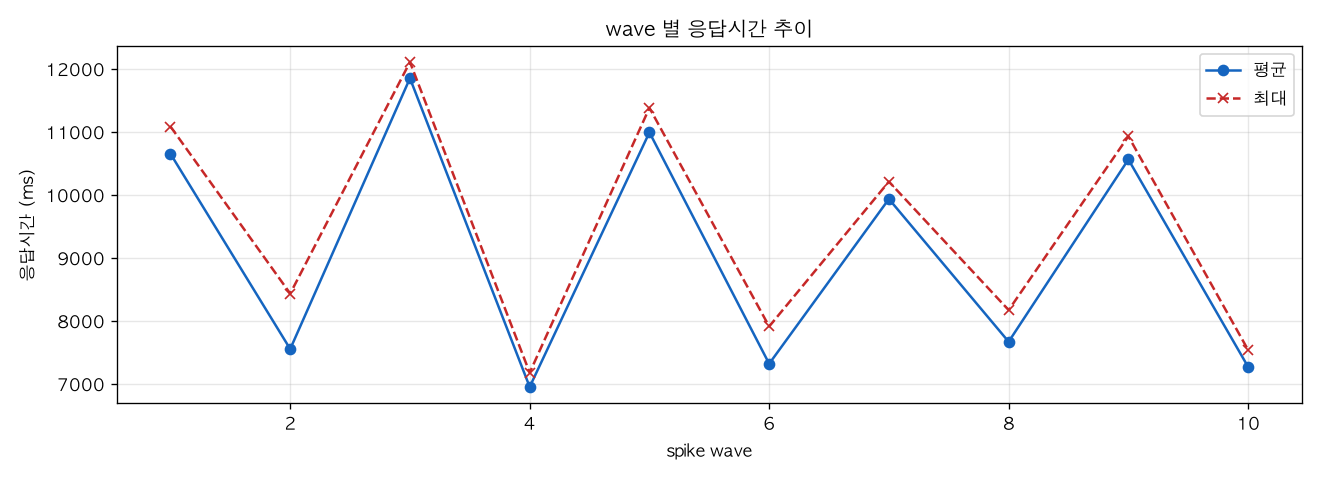 wave 별 응답시간 추이