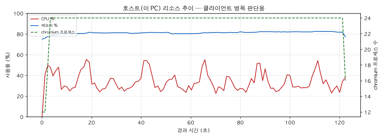 호스트(PC) 리소스 추이