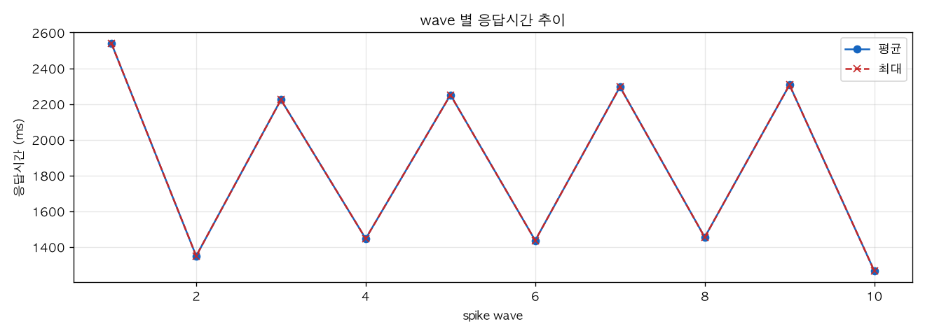 wave 별 응답시간 추이