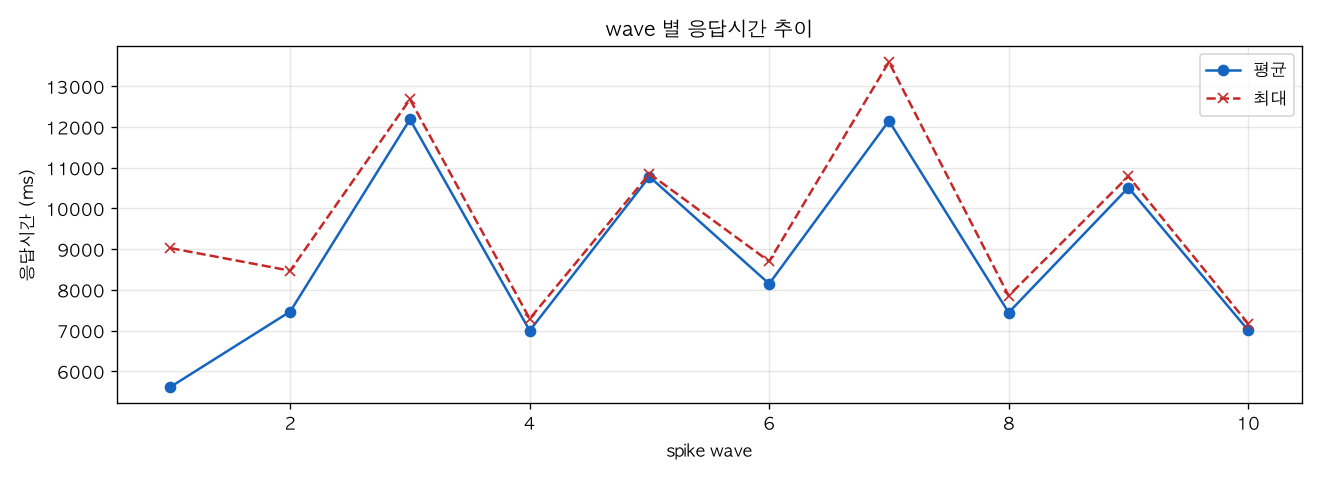 wave 별 응답시간 추이