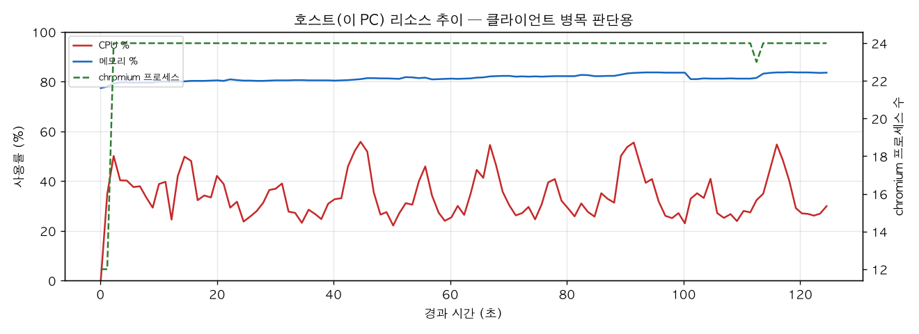 호스트(PC) 리소스 추이