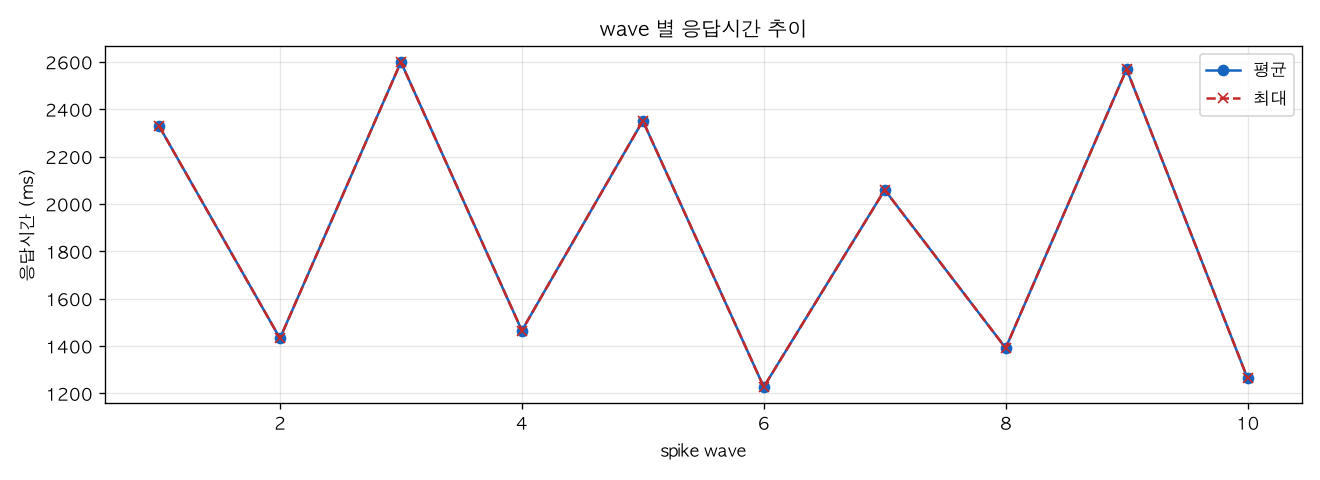 wave 별 응답시간 추이