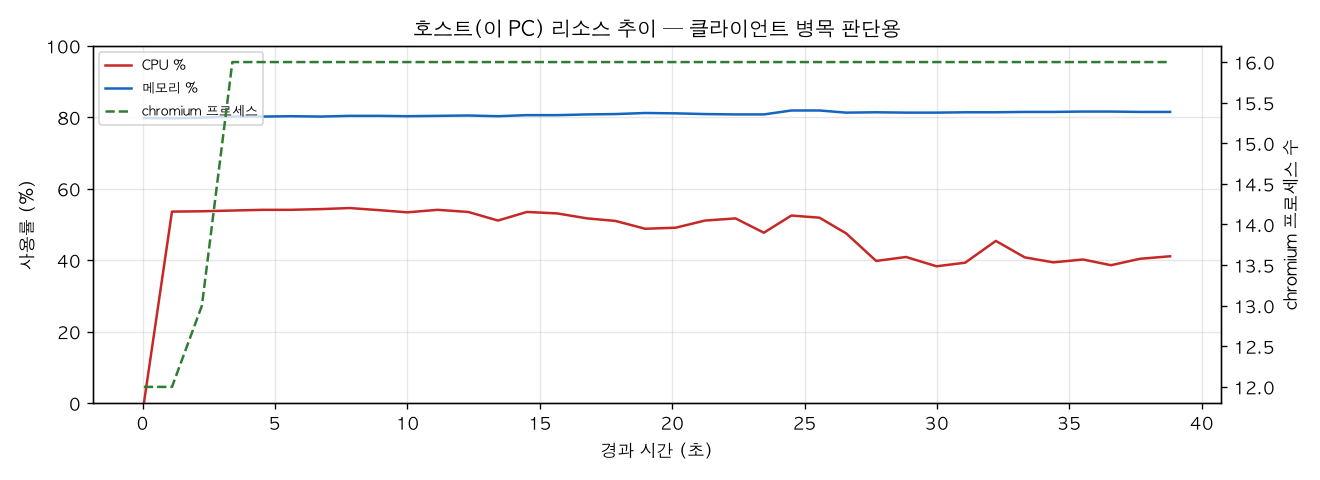 호스트(PC) 리소스 추이