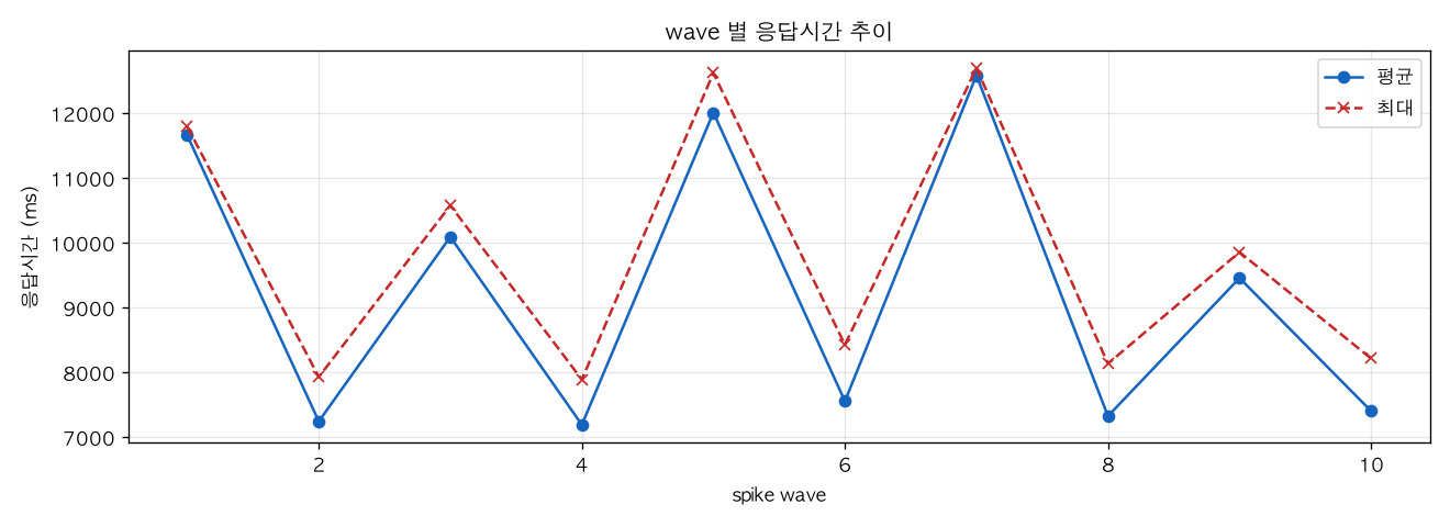 wave 별 응답시간 추이