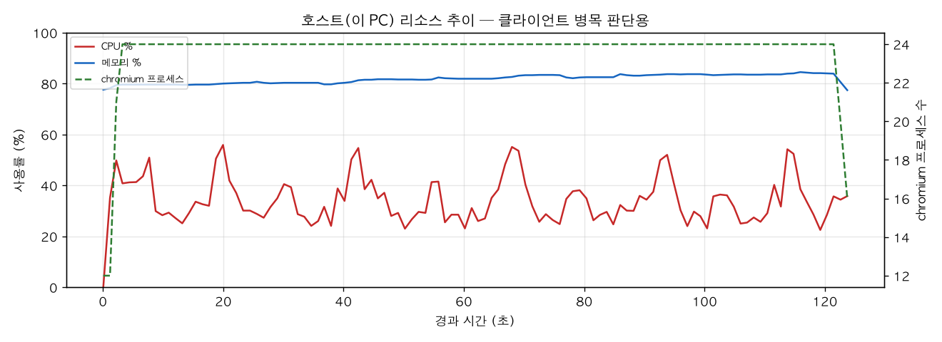 호스트(PC) 리소스 추이