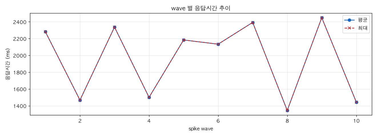 wave 별 응답시간 추이