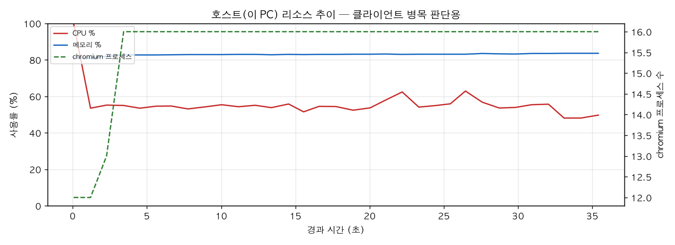 호스트(PC) 리소스 추이