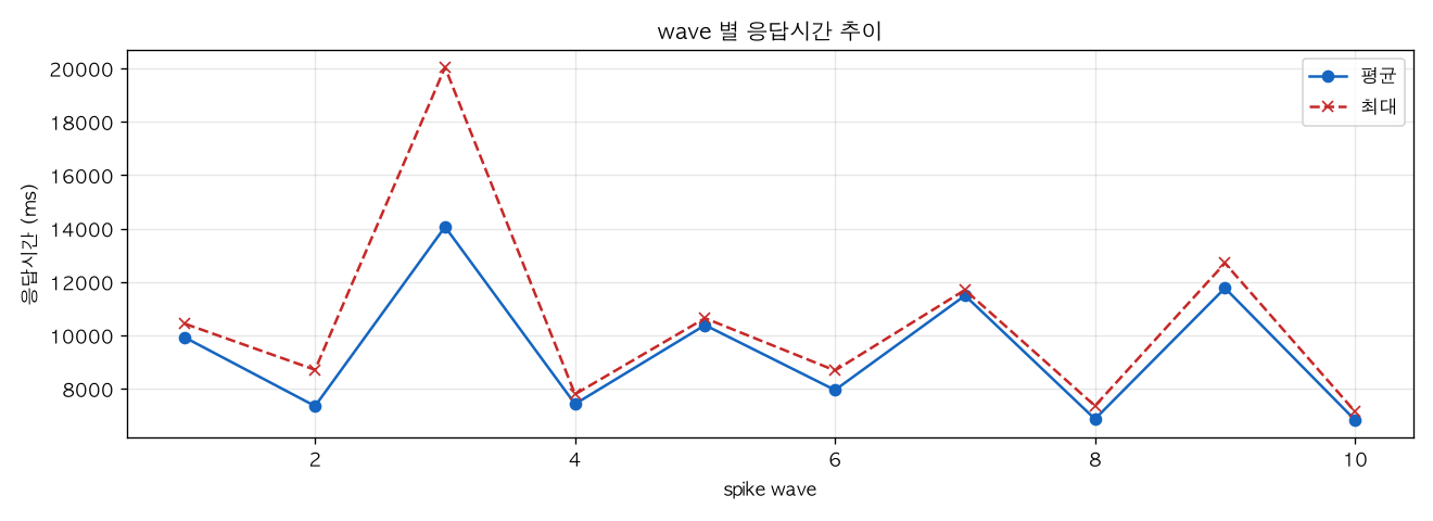 wave 별 응답시간 추이