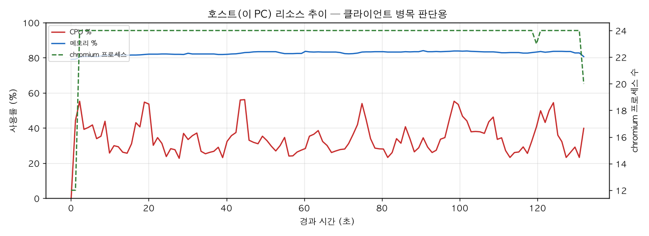 호스트(PC) 리소스 추이
