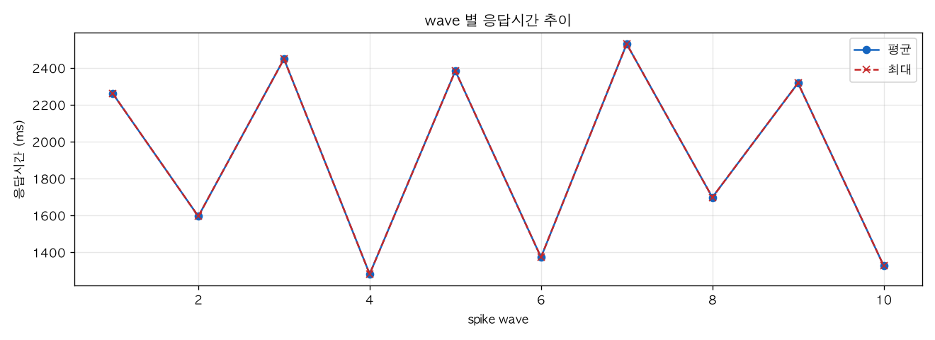wave 별 응답시간 추이