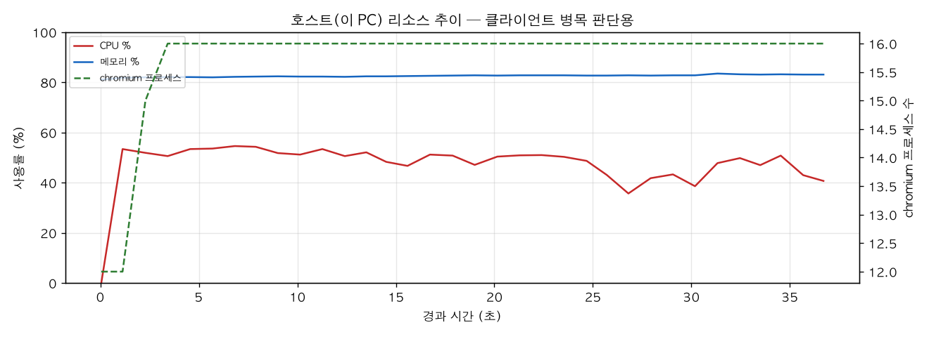 호스트(PC) 리소스 추이