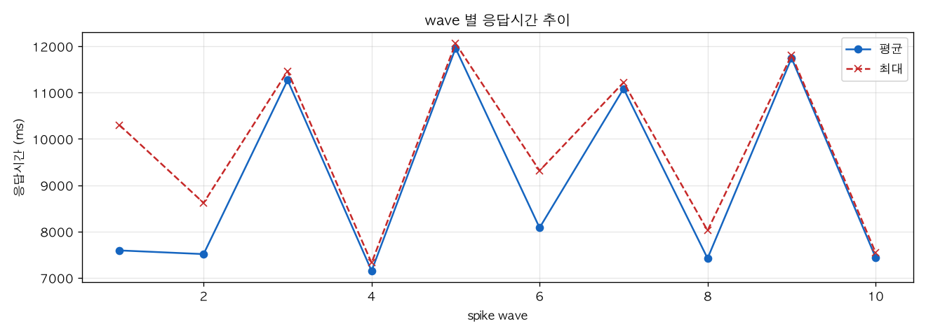 wave 별 응답시간 추이