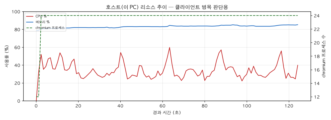 호스트(PC) 리소스 추이