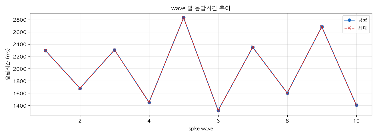 wave 별 응답시간 추이