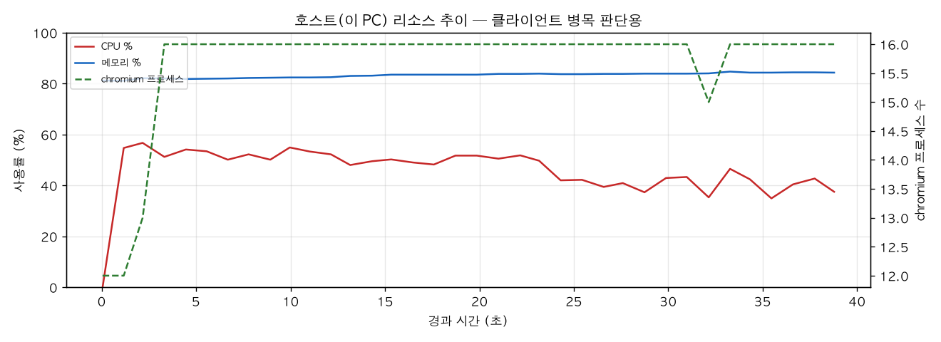 호스트(PC) 리소스 추이