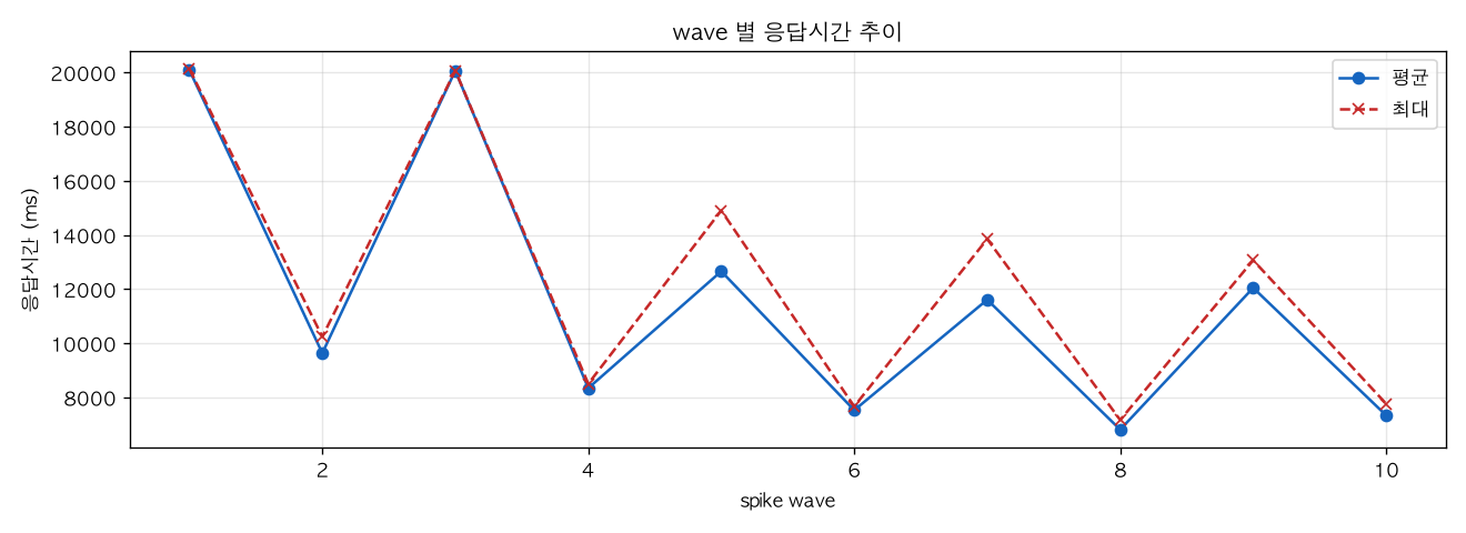 wave 별 응답시간 추이