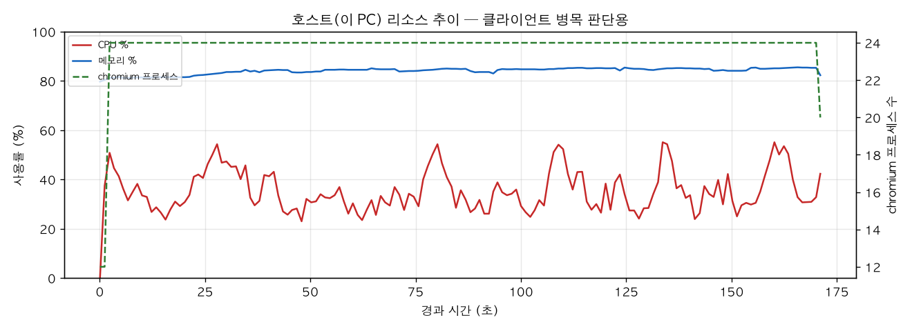 호스트(PC) 리소스 추이
