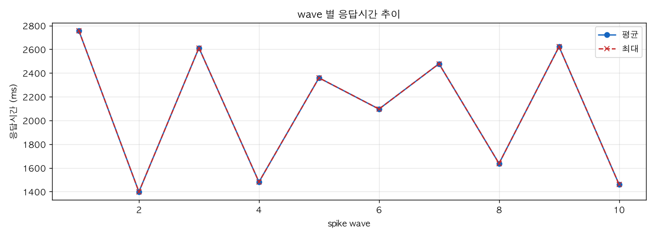 wave 별 응답시간 추이